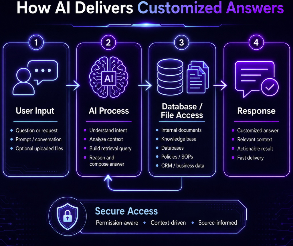How AI delivers customized answers
